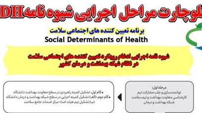 برنامه تعیین کنند های سلامت(SDH)